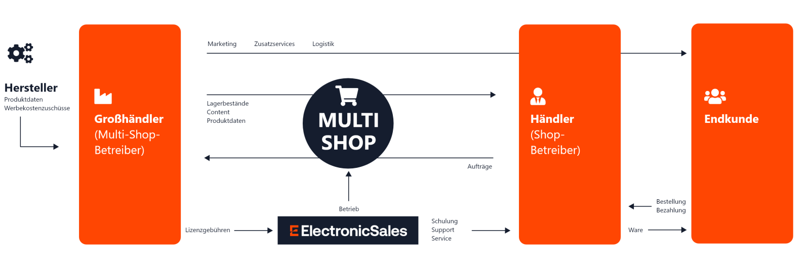 Infografik zum Multi-Shop-Ökosystem von ElectronicSales: Darstellung des Waren- und Datenflusses zwischen Hersteller, Großhändler, Händler und Endkunde